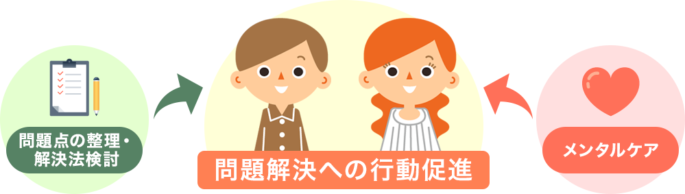 問題点の整理・解決法検討 → 問題解決への行動促進 ← メンタルケア